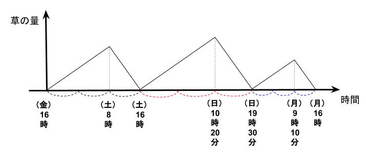 公務員数的処理KOMAROコマロ　方程式・比・割合　仕事算　ニュートン算　問題６　図１