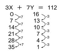 公務員数的処理KOMAROコマロ　数的推理 不定方程式　基礎問題1　図1